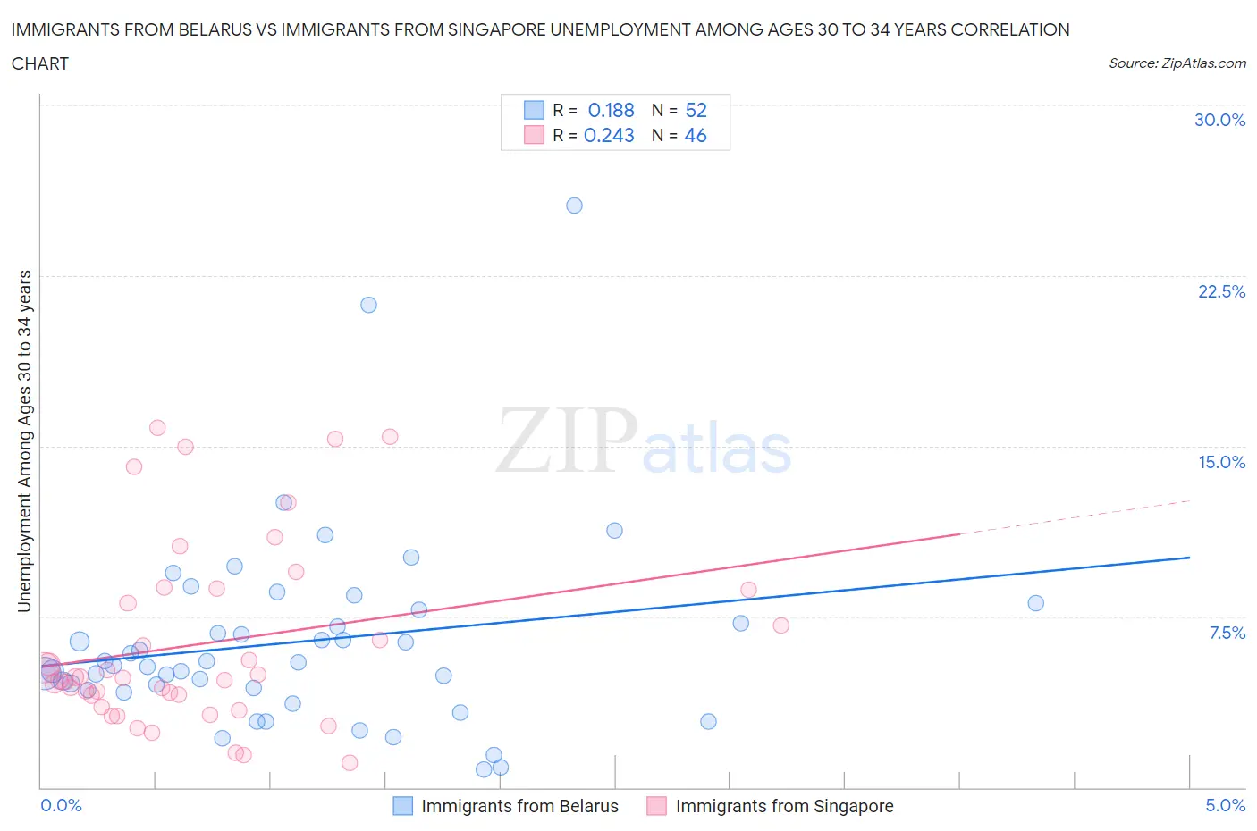 Immigrants from Belarus vs Immigrants from Singapore Unemployment Among Ages 30 to 34 years