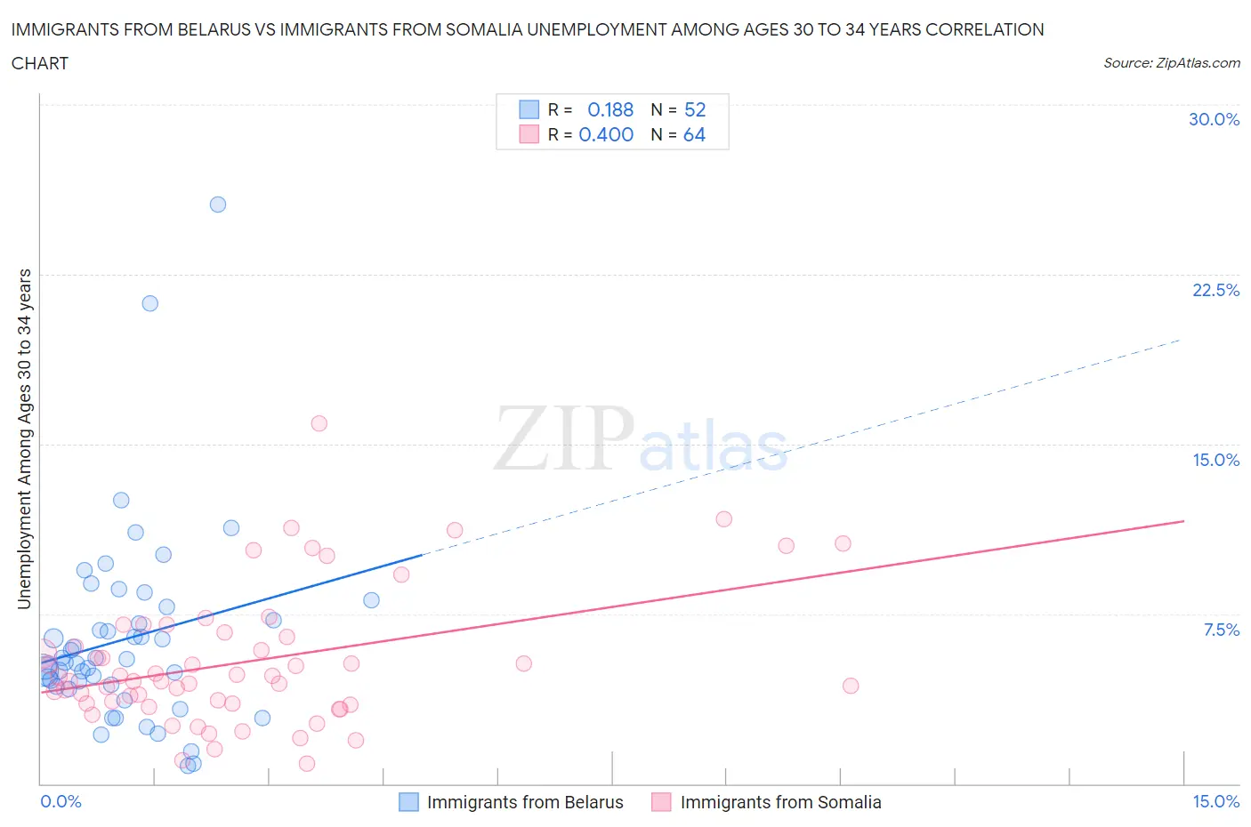 Immigrants from Belarus vs Immigrants from Somalia Unemployment Among Ages 30 to 34 years
