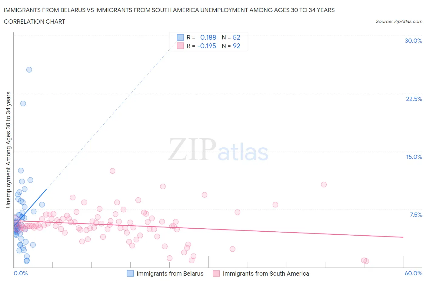 Immigrants from Belarus vs Immigrants from South America Unemployment Among Ages 30 to 34 years