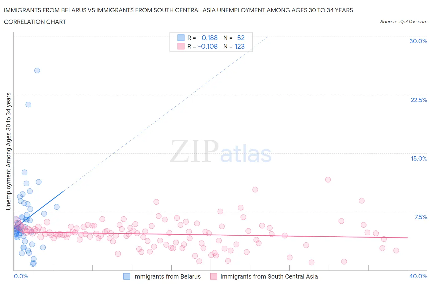 Immigrants from Belarus vs Immigrants from South Central Asia Unemployment Among Ages 30 to 34 years