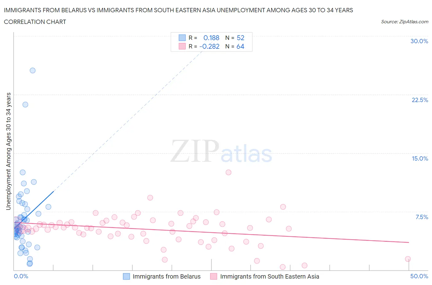 Immigrants from Belarus vs Immigrants from South Eastern Asia Unemployment Among Ages 30 to 34 years