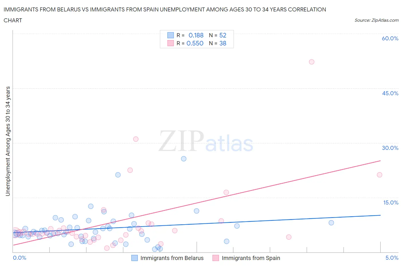 Immigrants from Belarus vs Immigrants from Spain Unemployment Among Ages 30 to 34 years