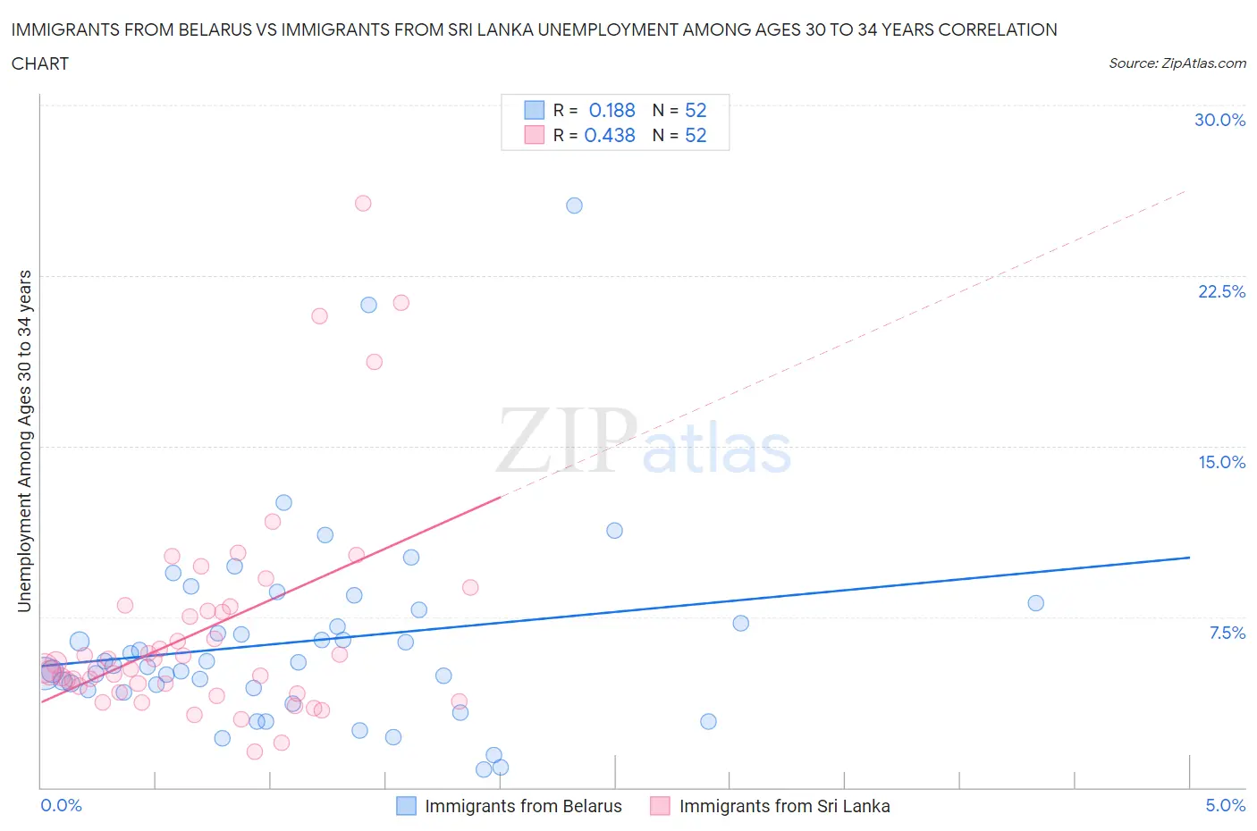 Immigrants from Belarus vs Immigrants from Sri Lanka Unemployment Among Ages 30 to 34 years