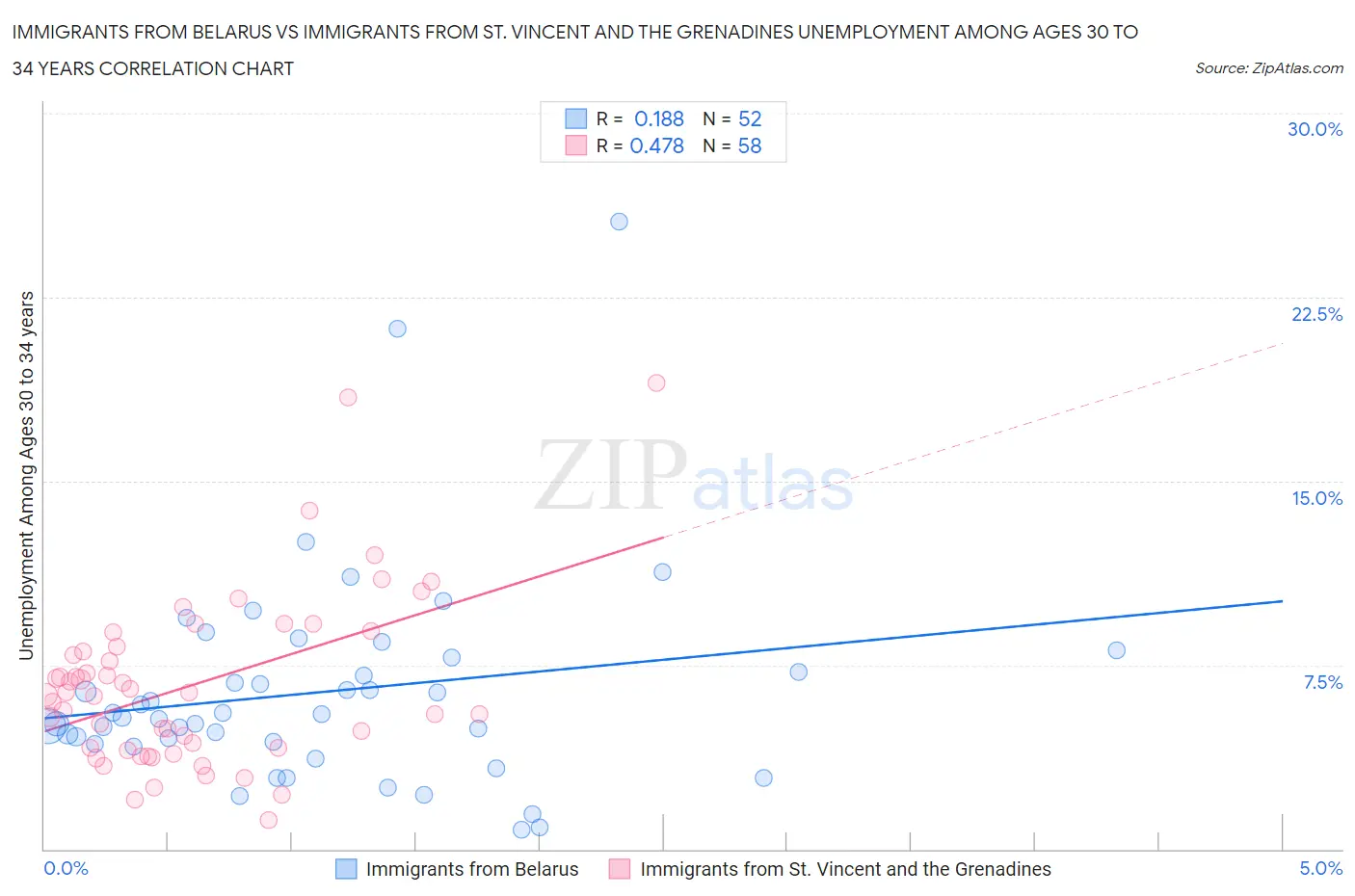 Immigrants from Belarus vs Immigrants from St. Vincent and the Grenadines Unemployment Among Ages 30 to 34 years
