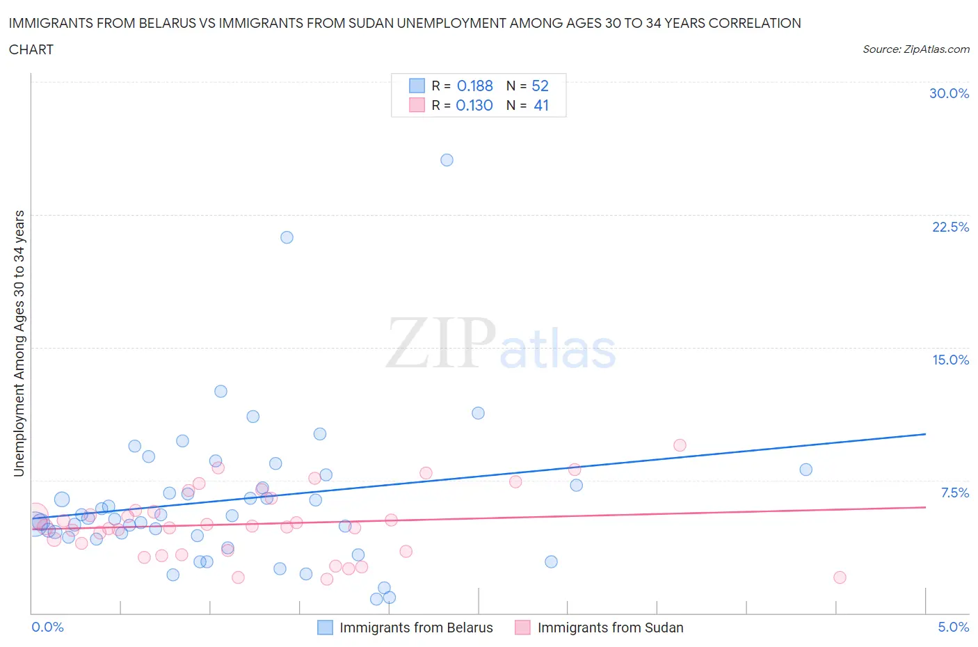 Immigrants from Belarus vs Immigrants from Sudan Unemployment Among Ages 30 to 34 years