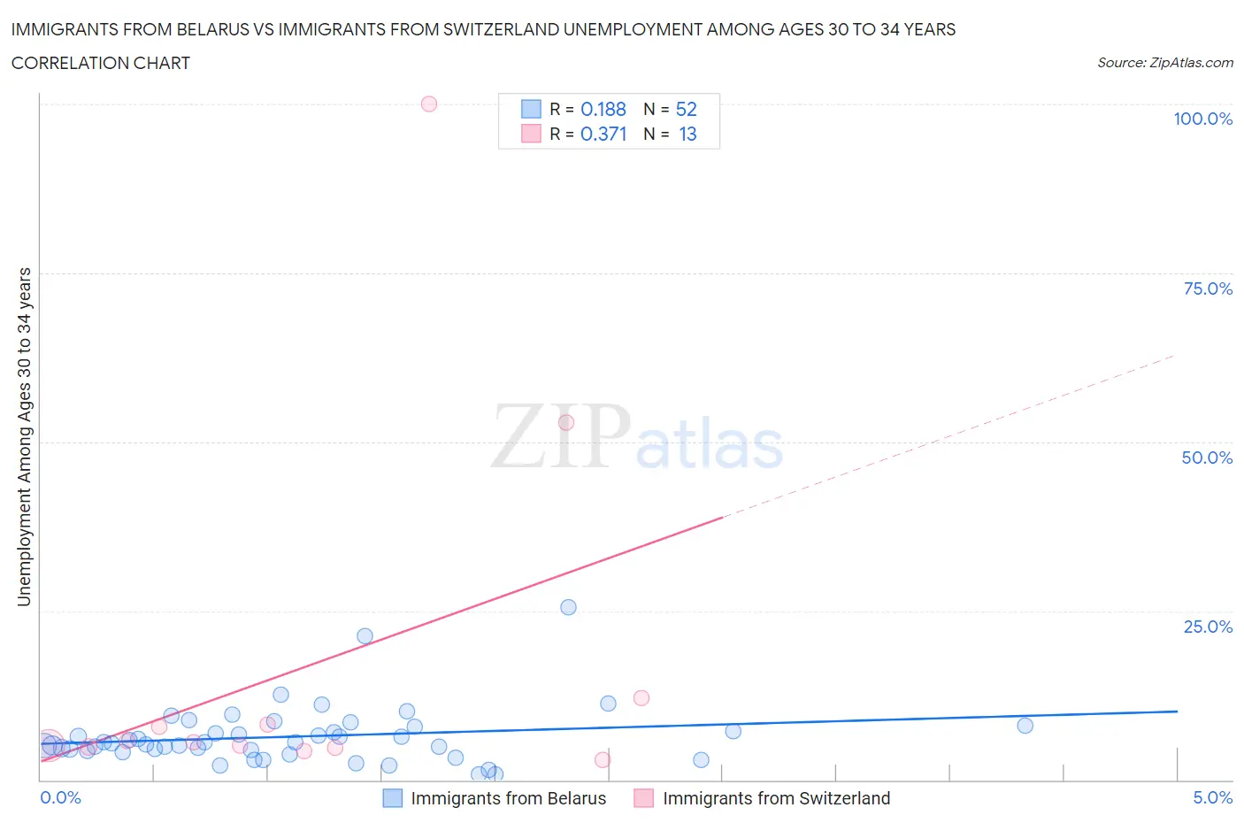 Immigrants from Belarus vs Immigrants from Switzerland Unemployment Among Ages 30 to 34 years