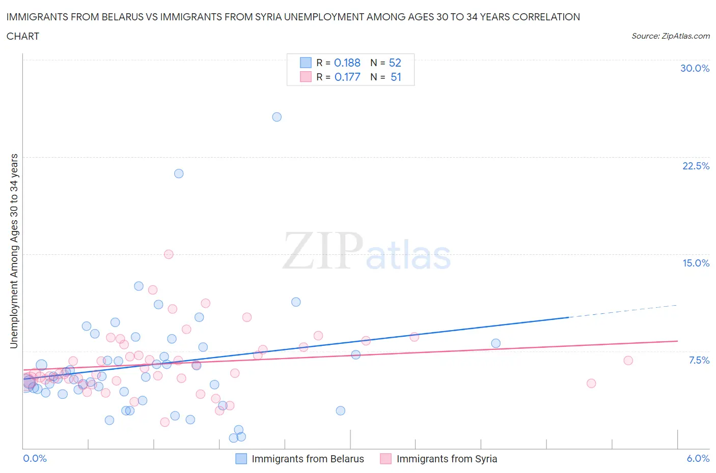 Immigrants from Belarus vs Immigrants from Syria Unemployment Among Ages 30 to 34 years