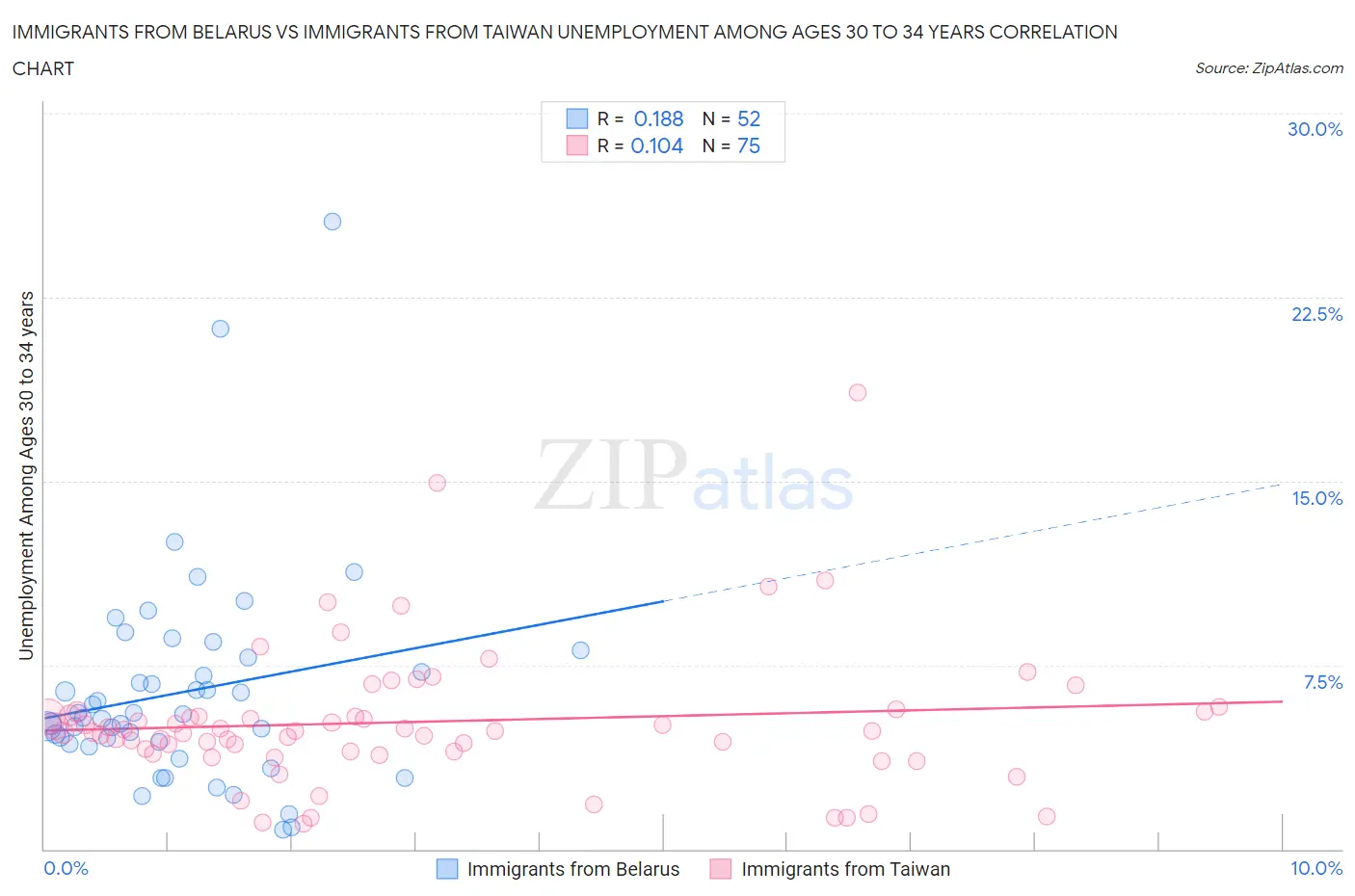 Immigrants from Belarus vs Immigrants from Taiwan Unemployment Among Ages 30 to 34 years