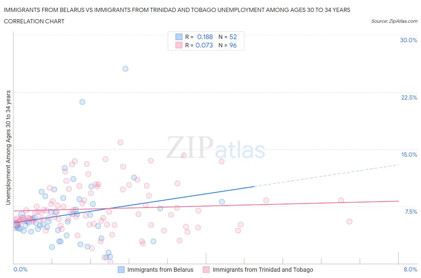 Immigrants from Belarus vs Immigrants from Trinidad and Tobago Unemployment Among Ages 30 to 34 years