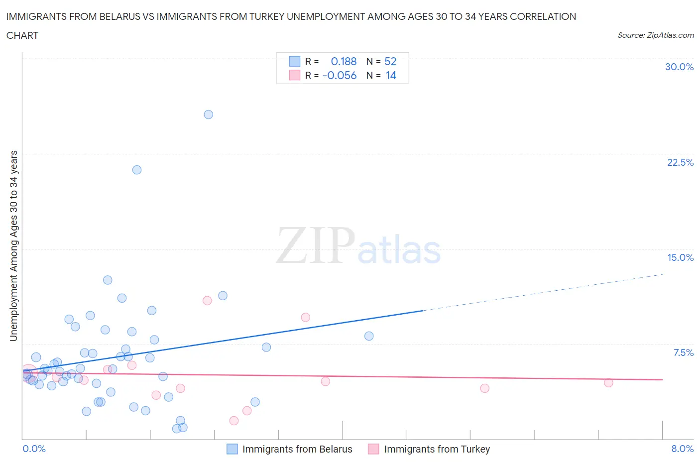 Immigrants from Belarus vs Immigrants from Turkey Unemployment Among Ages 30 to 34 years