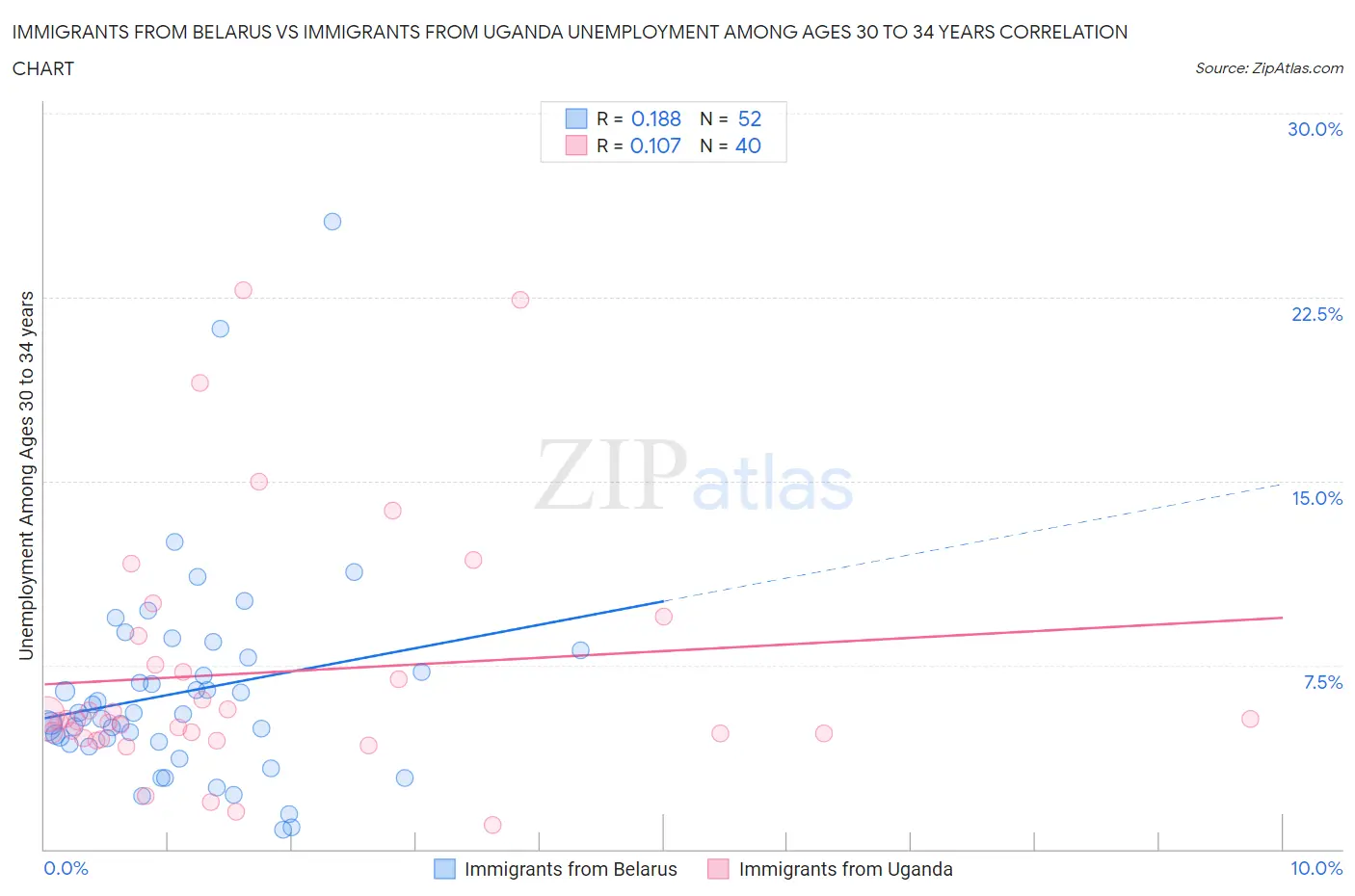 Immigrants from Belarus vs Immigrants from Uganda Unemployment Among Ages 30 to 34 years