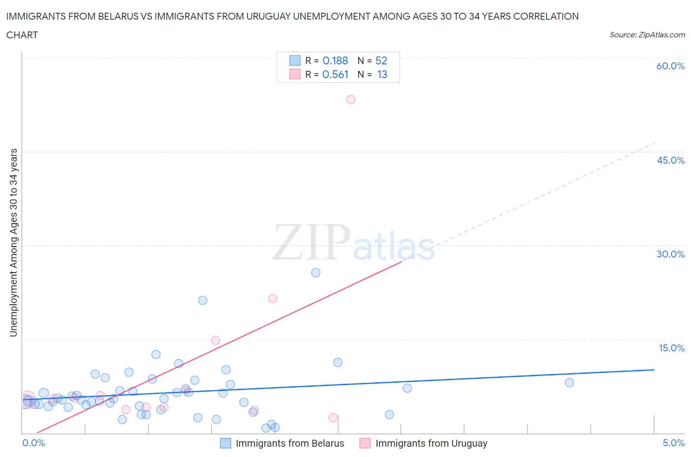 Immigrants from Belarus vs Immigrants from Uruguay Unemployment Among Ages 30 to 34 years