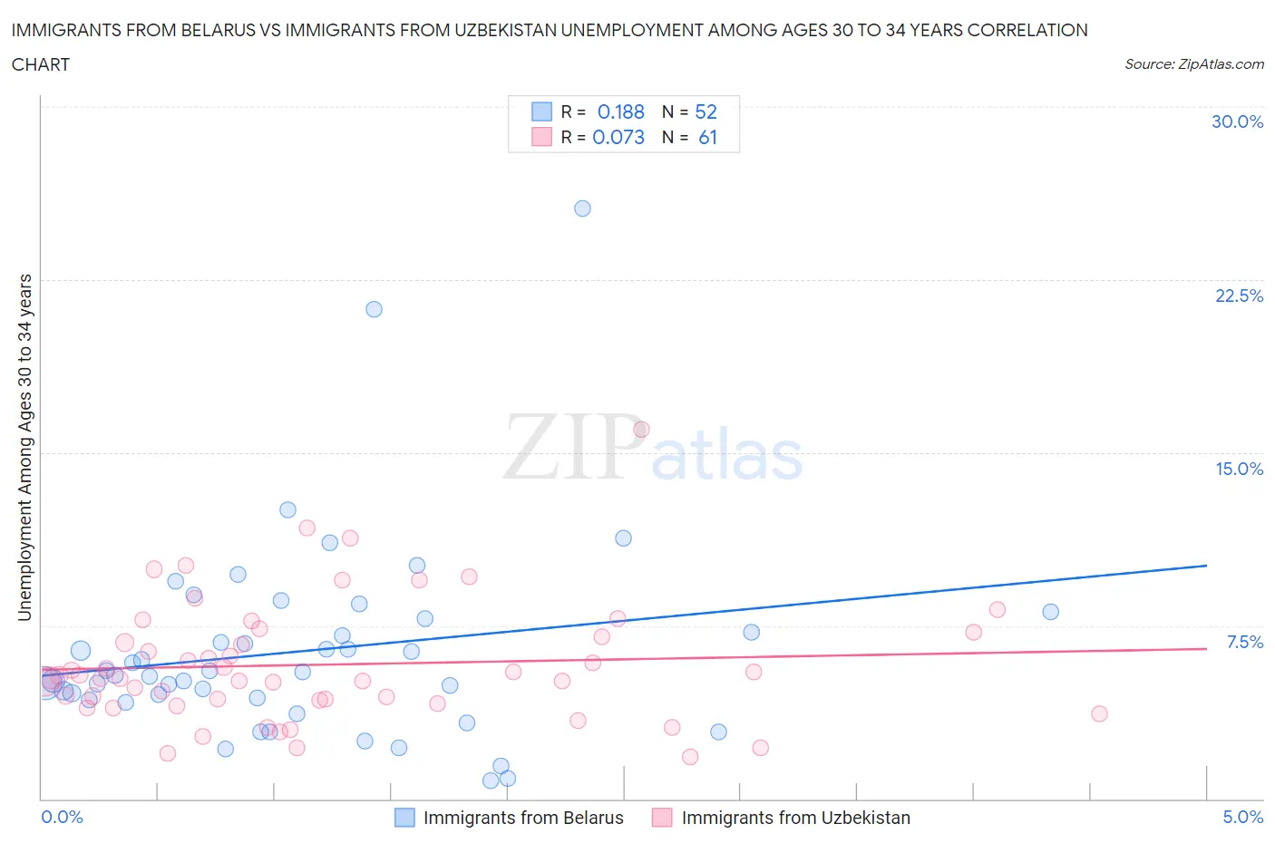 Immigrants from Belarus vs Immigrants from Uzbekistan Unemployment Among Ages 30 to 34 years