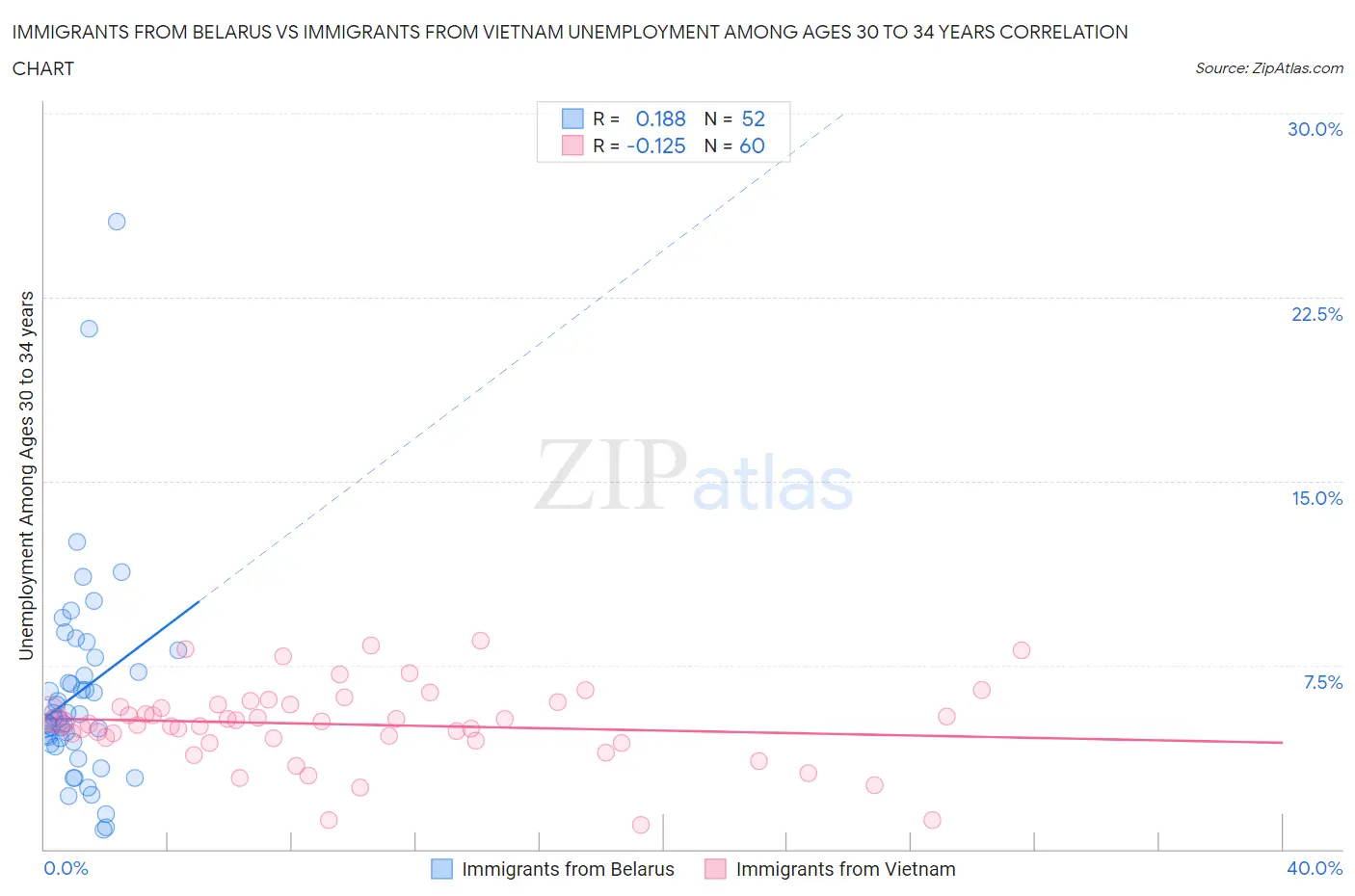 Immigrants from Belarus vs Immigrants from Vietnam Unemployment Among Ages 30 to 34 years