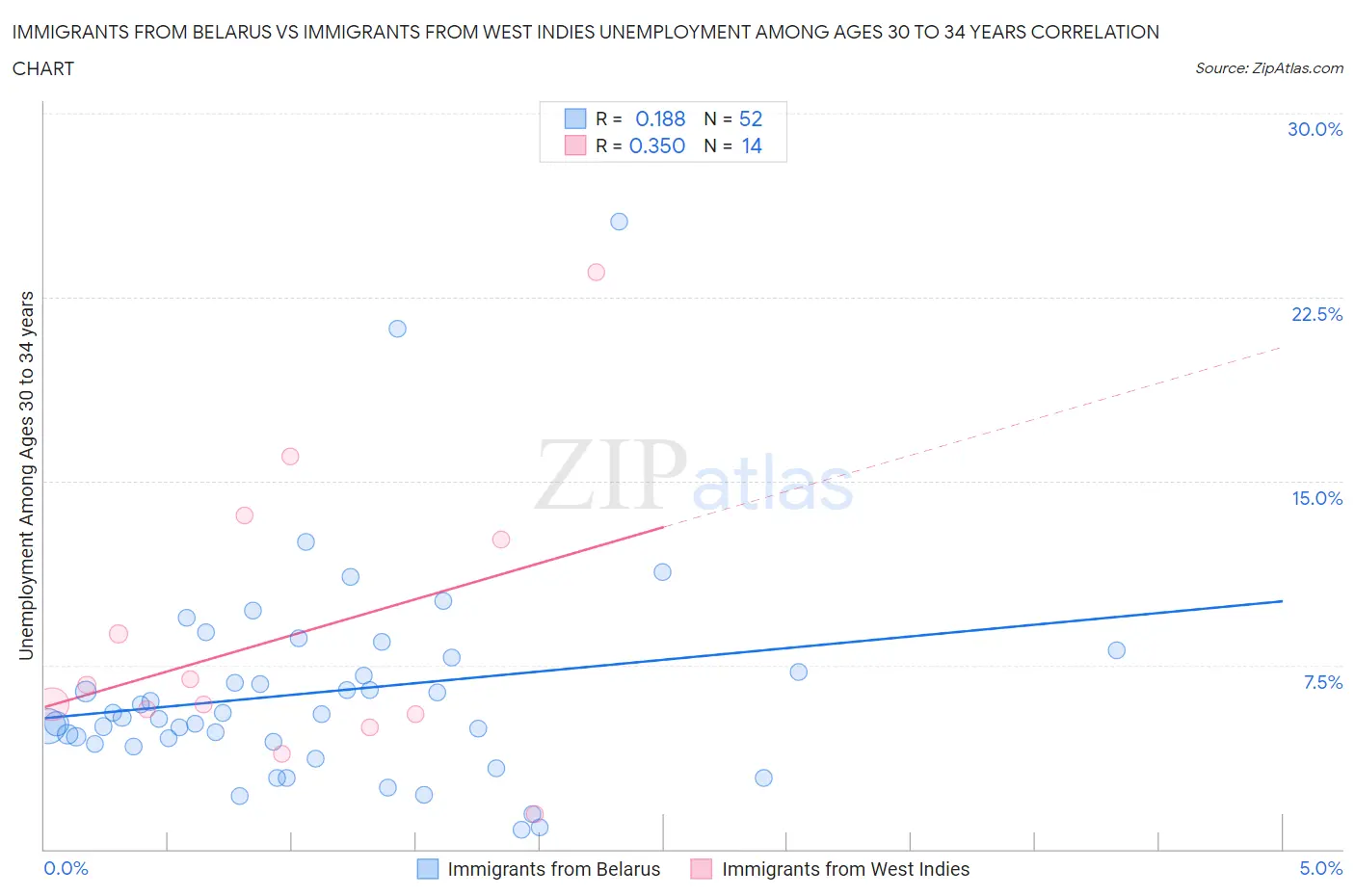 Immigrants from Belarus vs Immigrants from West Indies Unemployment Among Ages 30 to 34 years