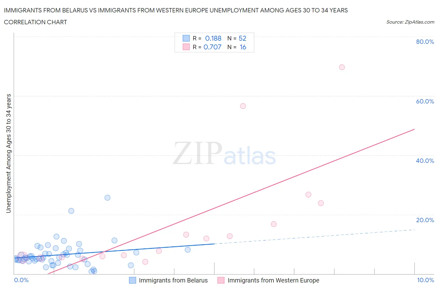 Immigrants from Belarus vs Immigrants from Western Europe Unemployment Among Ages 30 to 34 years
