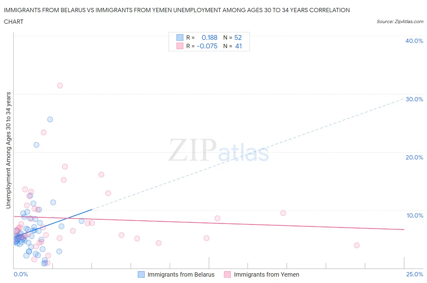 Immigrants from Belarus vs Immigrants from Yemen Unemployment Among Ages 30 to 34 years