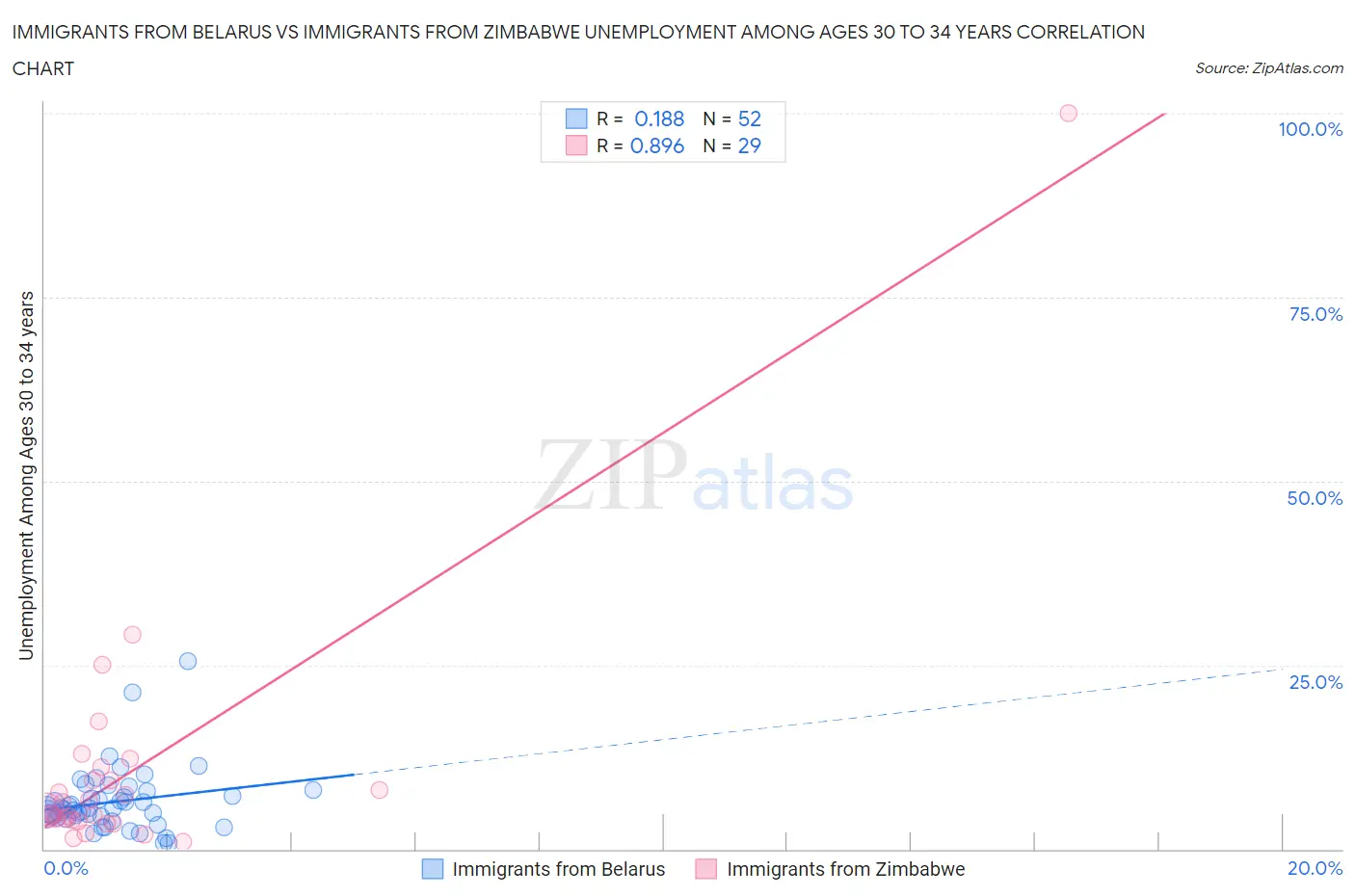 Immigrants from Belarus vs Immigrants from Zimbabwe Unemployment Among Ages 30 to 34 years