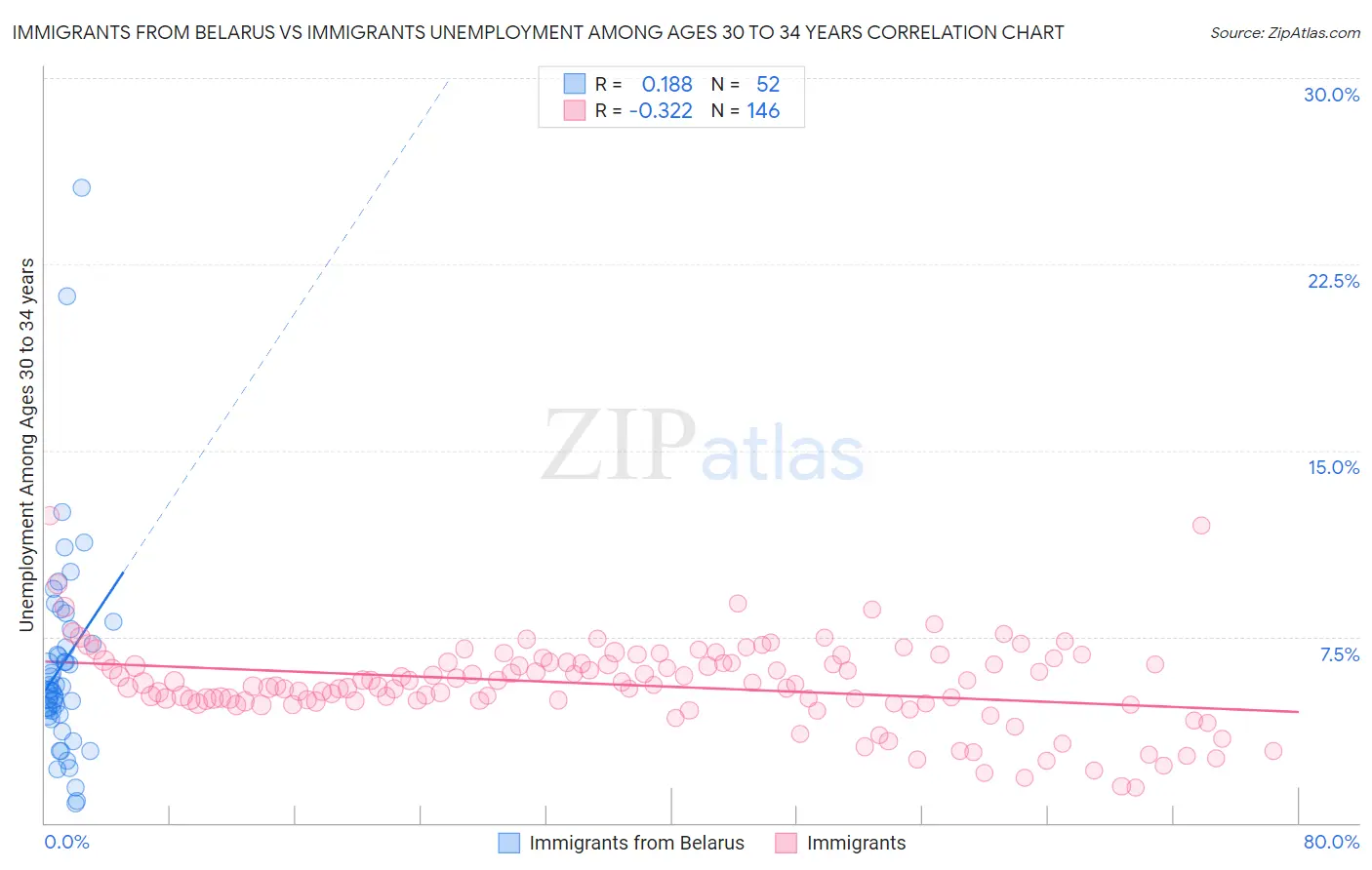 Immigrants from Belarus vs Immigrants Unemployment Among Ages 30 to 34 years