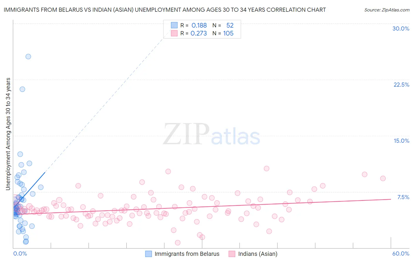 Immigrants from Belarus vs Indian (Asian) Unemployment Among Ages 30 to 34 years