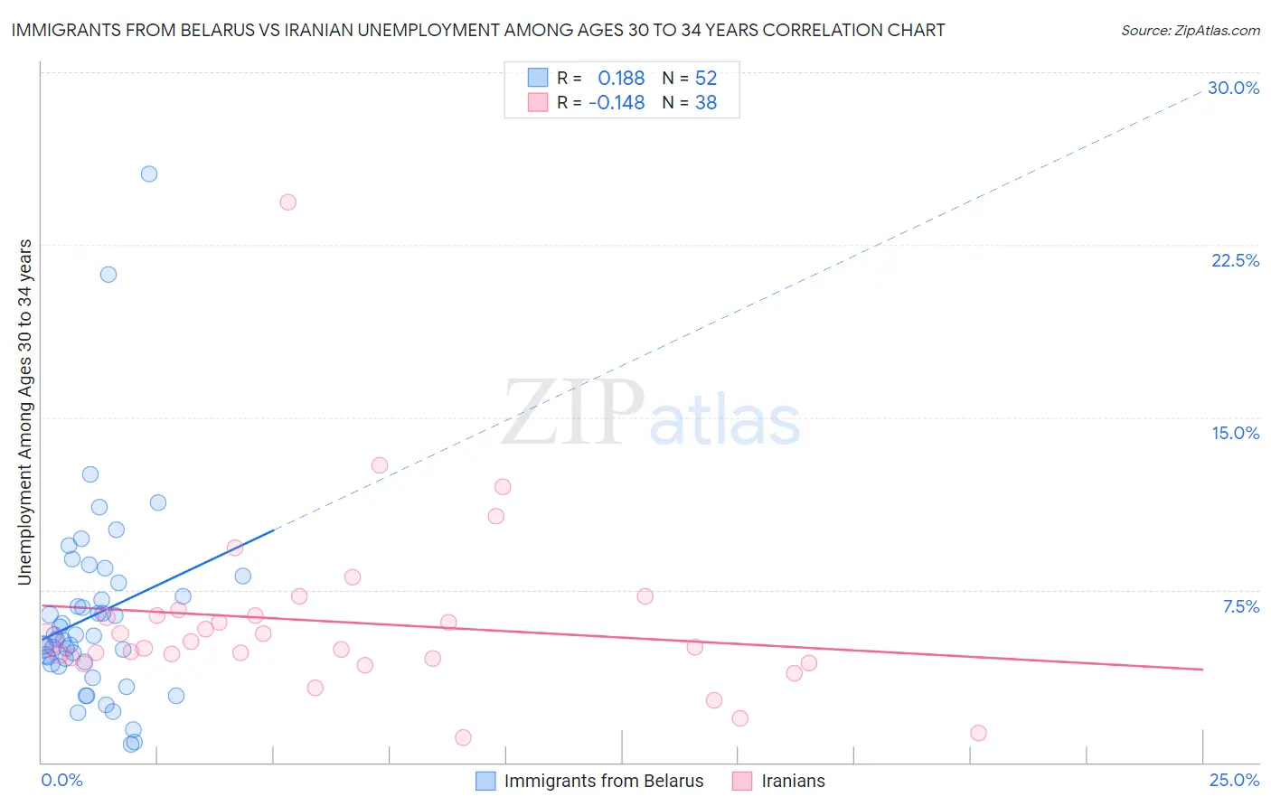 Immigrants from Belarus vs Iranian Unemployment Among Ages 30 to 34 years