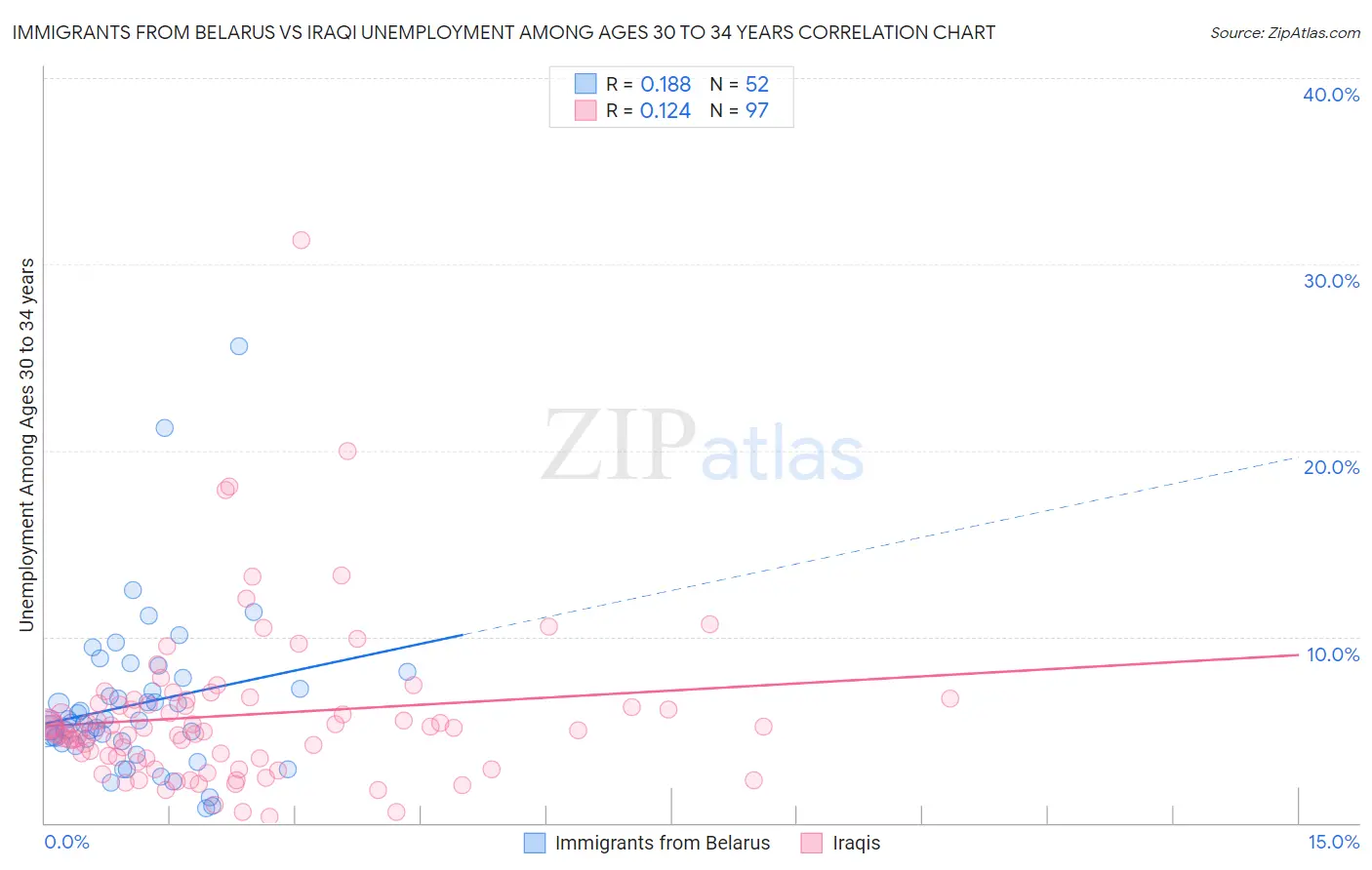 Immigrants from Belarus vs Iraqi Unemployment Among Ages 30 to 34 years