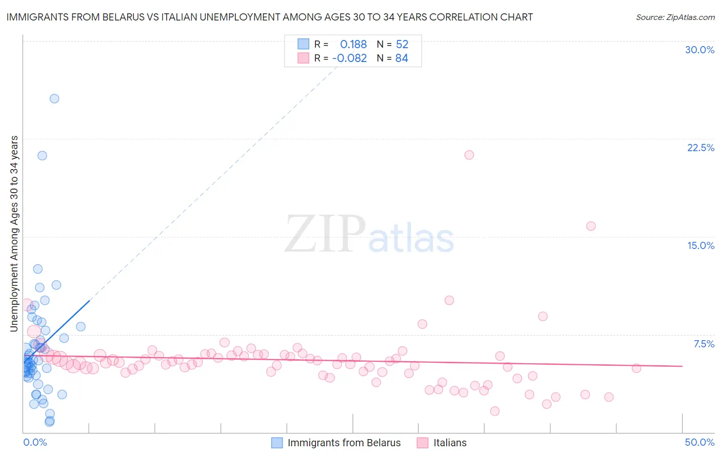 Immigrants from Belarus vs Italian Unemployment Among Ages 30 to 34 years
