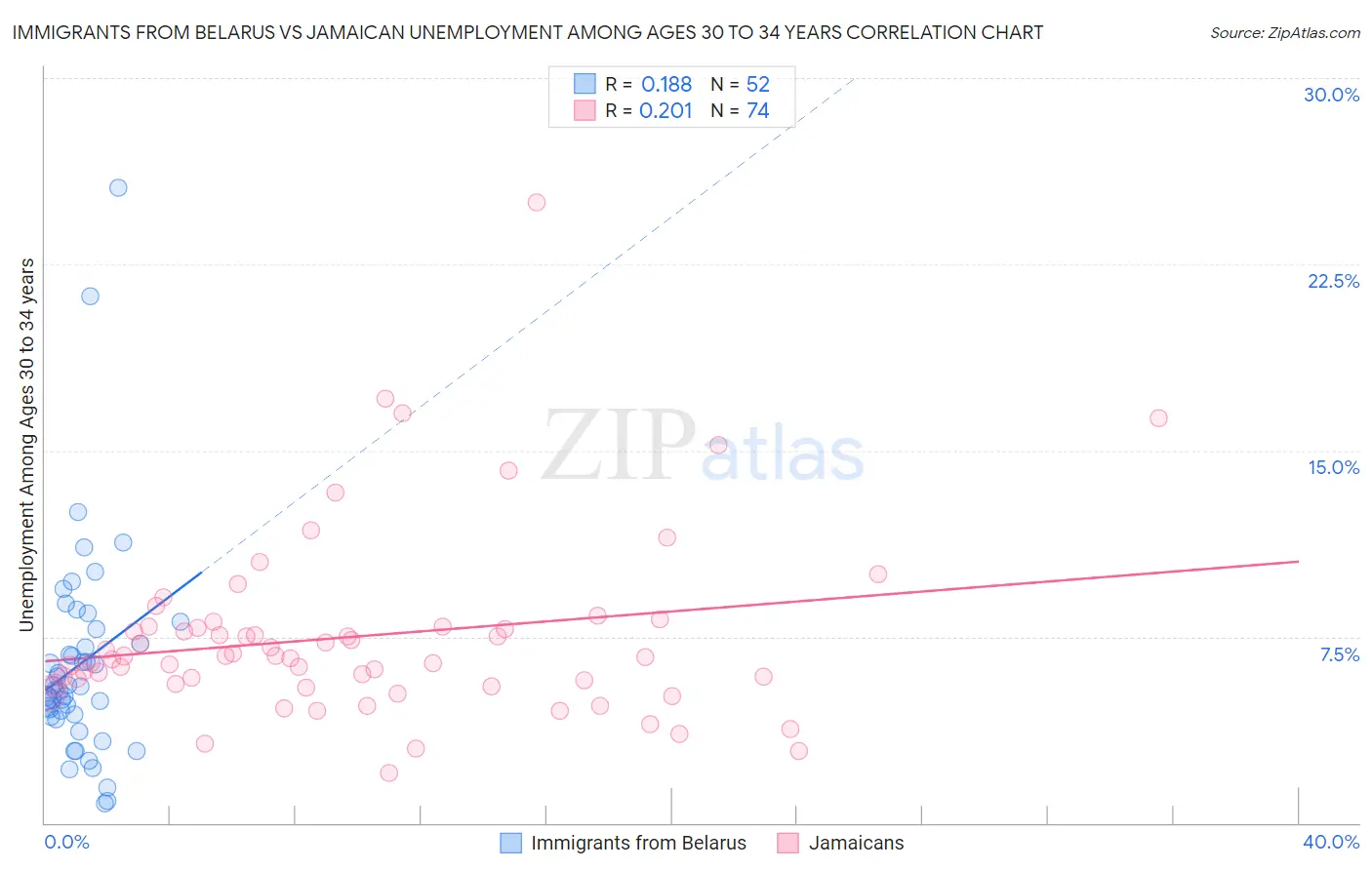 Immigrants from Belarus vs Jamaican Unemployment Among Ages 30 to 34 years