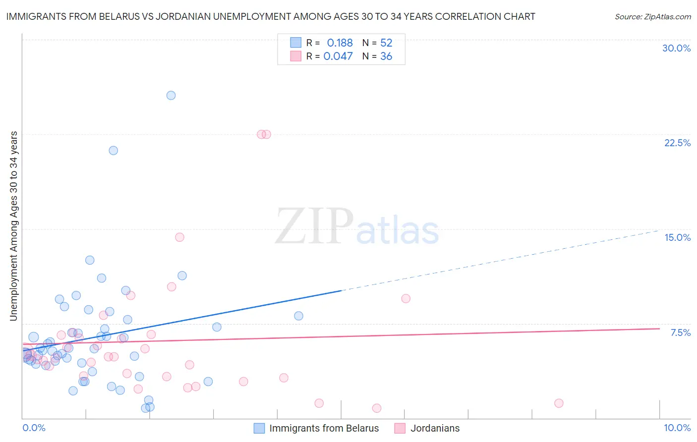 Immigrants from Belarus vs Jordanian Unemployment Among Ages 30 to 34 years