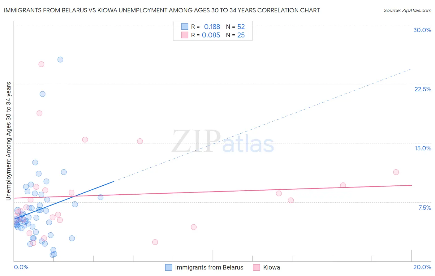 Immigrants from Belarus vs Kiowa Unemployment Among Ages 30 to 34 years