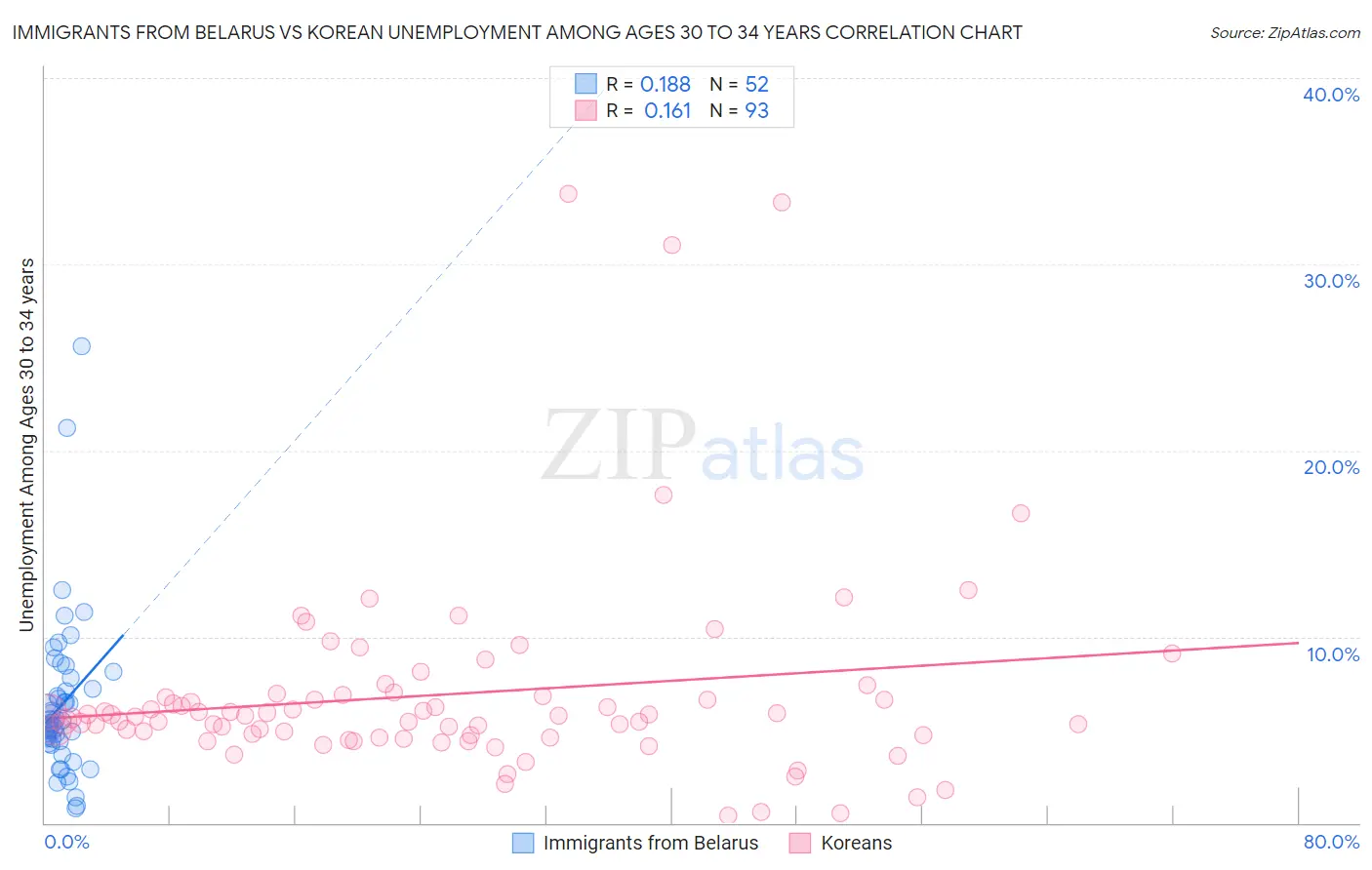 Immigrants from Belarus vs Korean Unemployment Among Ages 30 to 34 years