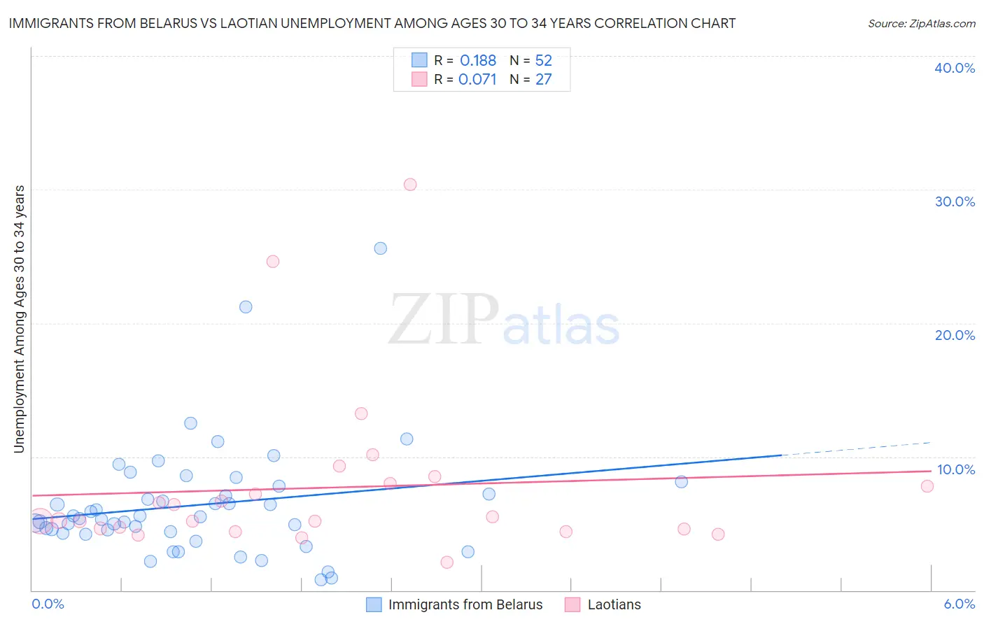 Immigrants from Belarus vs Laotian Unemployment Among Ages 30 to 34 years