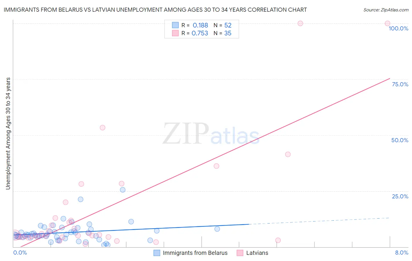 Immigrants from Belarus vs Latvian Unemployment Among Ages 30 to 34 years