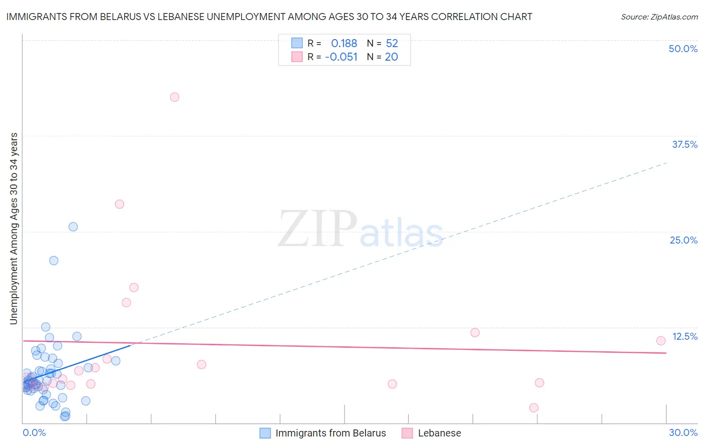 Immigrants from Belarus vs Lebanese Unemployment Among Ages 30 to 34 years