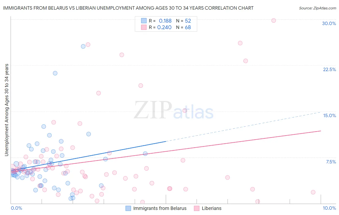 Immigrants from Belarus vs Liberian Unemployment Among Ages 30 to 34 years