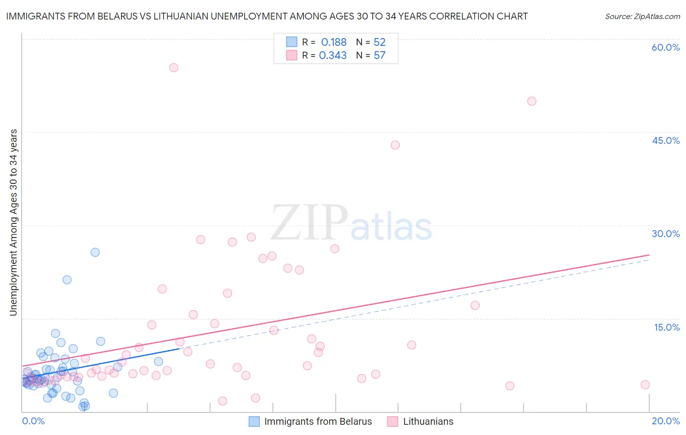 Immigrants from Belarus vs Lithuanian Unemployment Among Ages 30 to 34 years