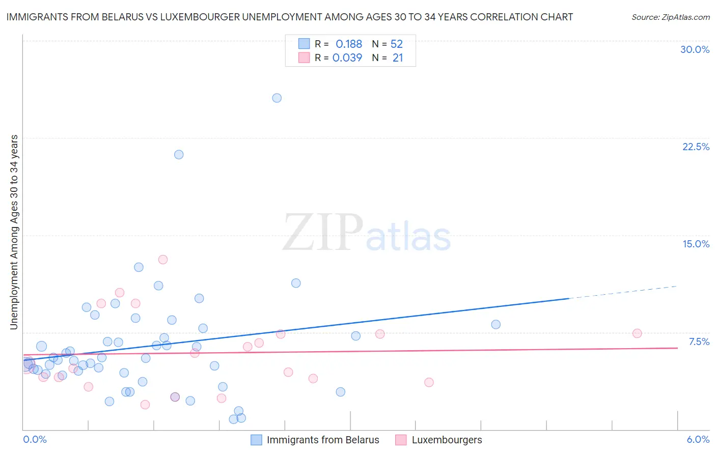 Immigrants from Belarus vs Luxembourger Unemployment Among Ages 30 to 34 years