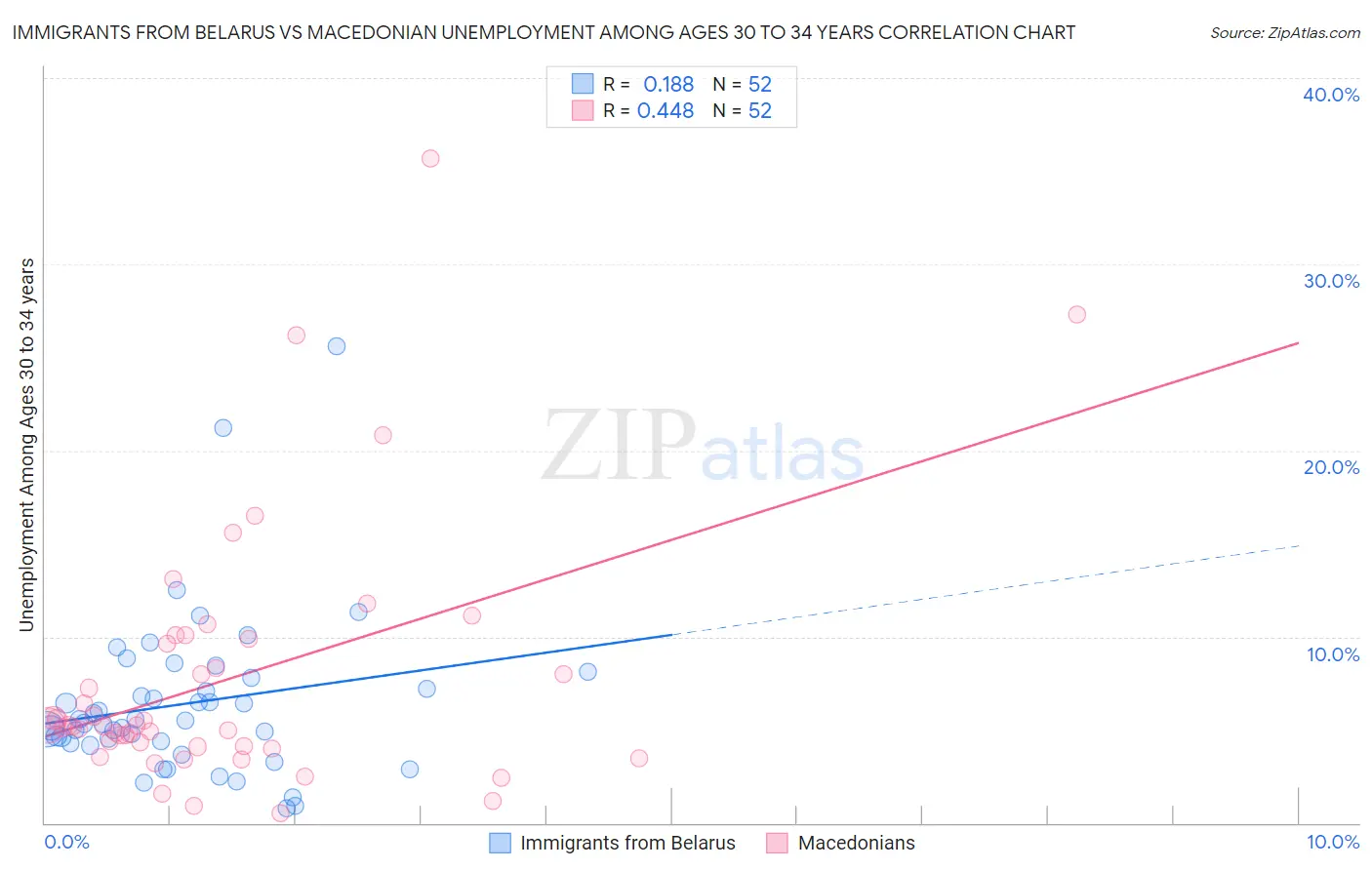 Immigrants from Belarus vs Macedonian Unemployment Among Ages 30 to 34 years