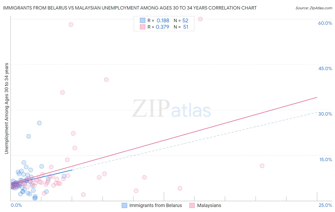 Immigrants from Belarus vs Malaysian Unemployment Among Ages 30 to 34 years