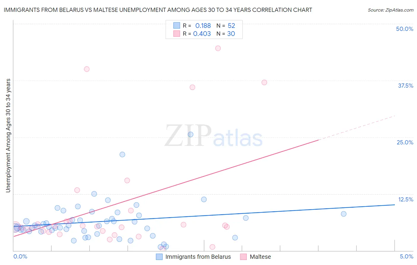Immigrants from Belarus vs Maltese Unemployment Among Ages 30 to 34 years