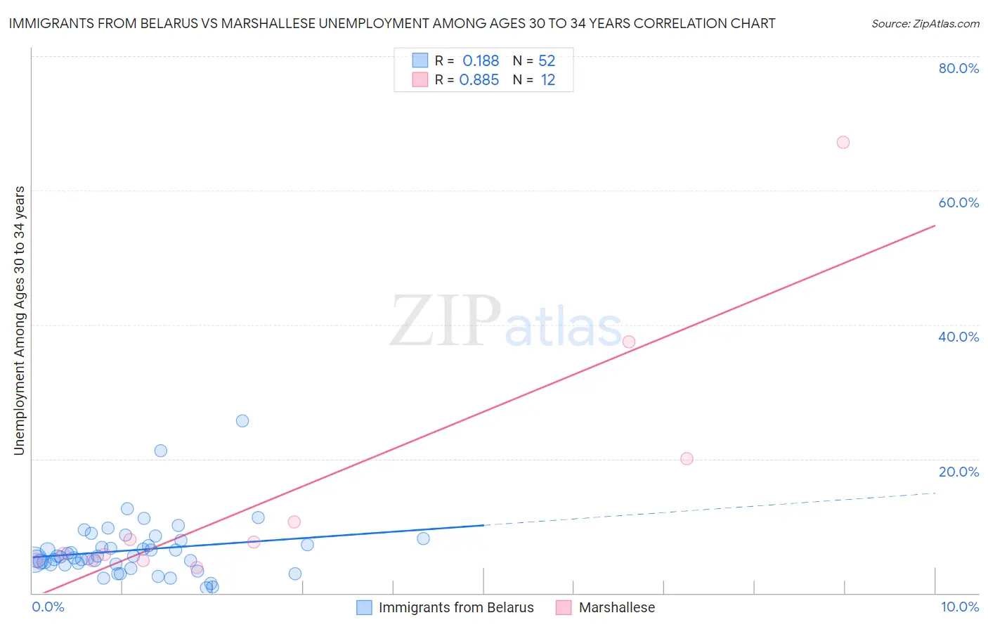 Immigrants from Belarus vs Marshallese Unemployment Among Ages 30 to 34 years