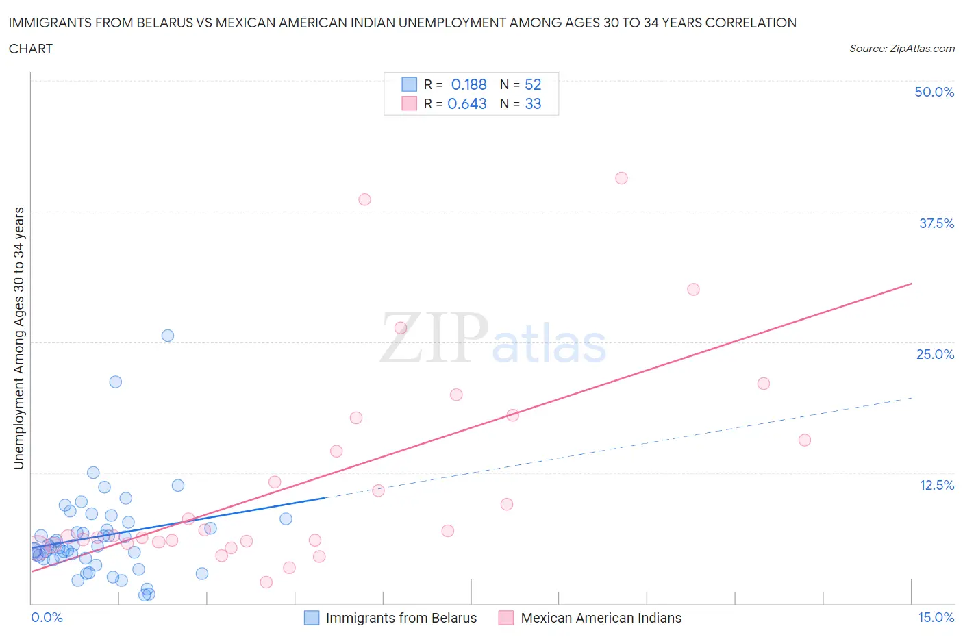 Immigrants from Belarus vs Mexican American Indian Unemployment Among Ages 30 to 34 years