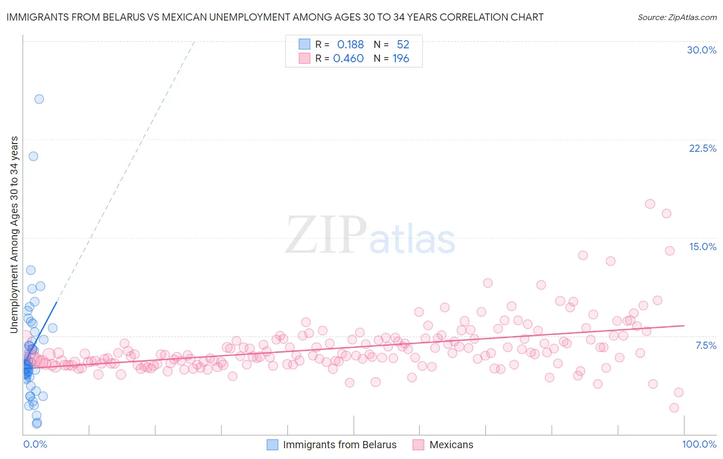 Immigrants from Belarus vs Mexican Unemployment Among Ages 30 to 34 years