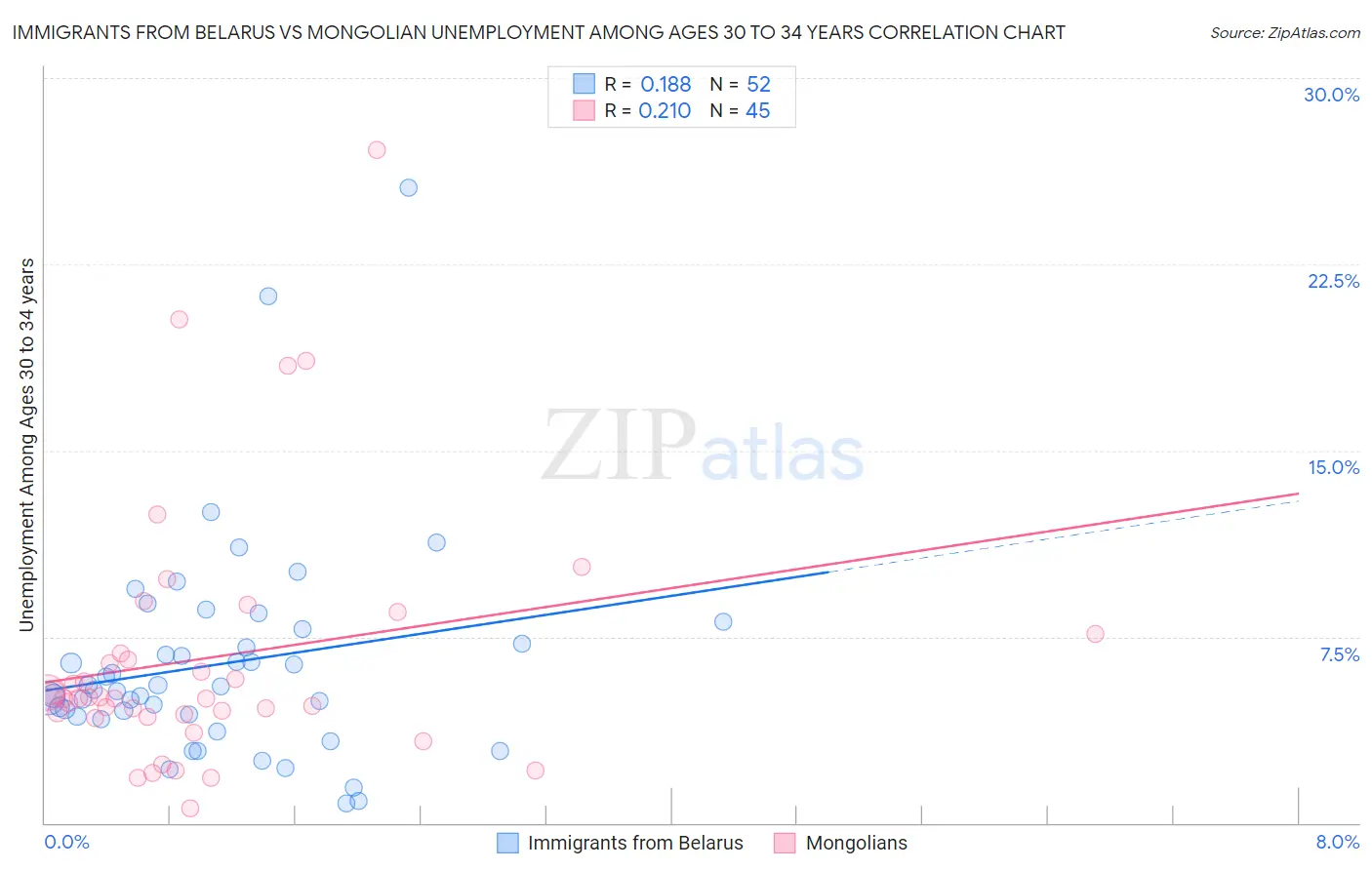 Immigrants from Belarus vs Mongolian Unemployment Among Ages 30 to 34 years