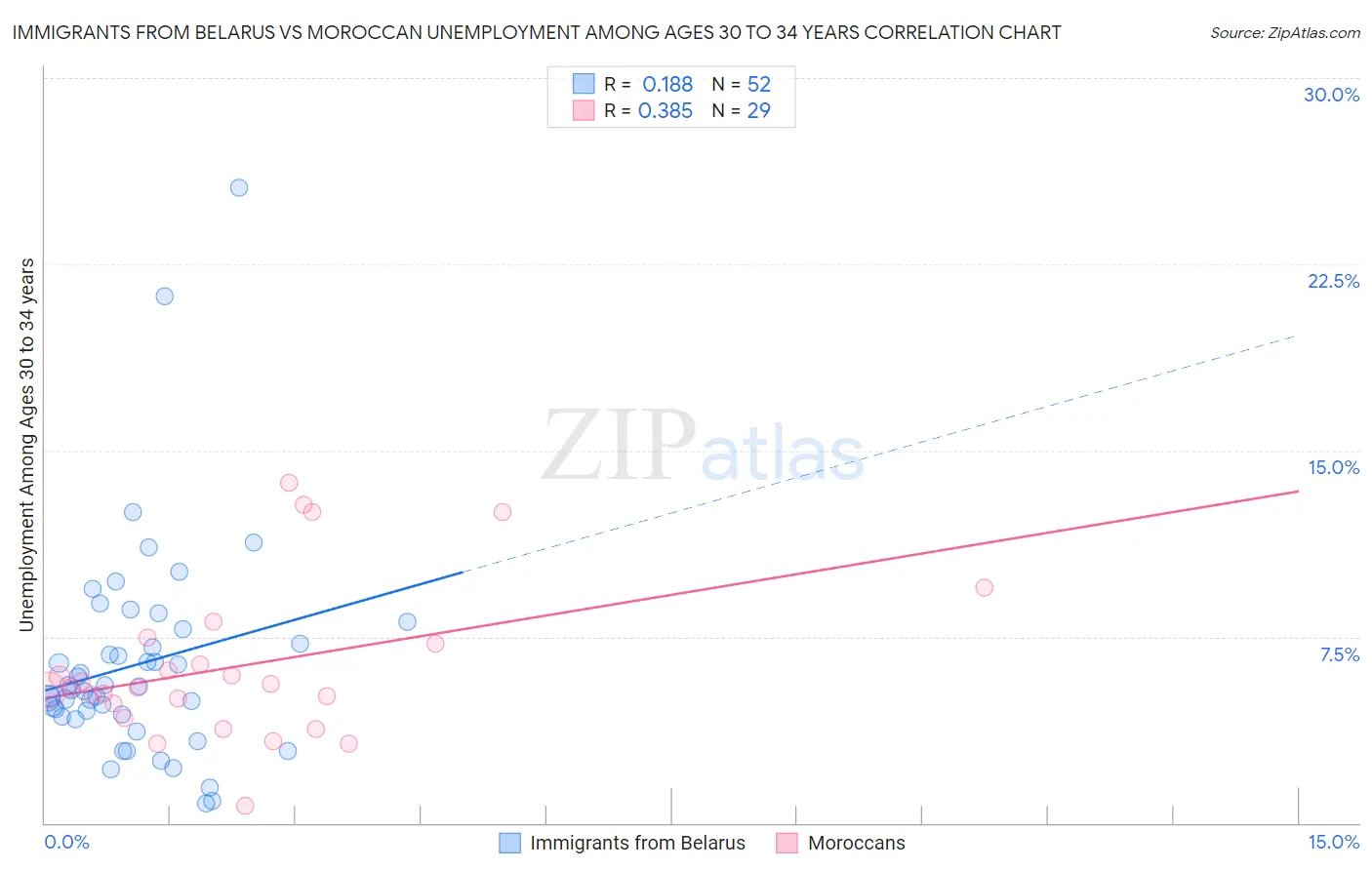 Immigrants from Belarus vs Moroccan Unemployment Among Ages 30 to 34 years
