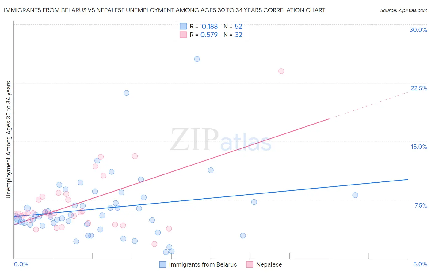 Immigrants from Belarus vs Nepalese Unemployment Among Ages 30 to 34 years