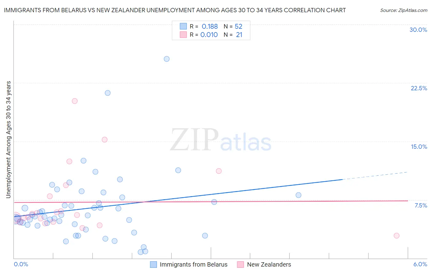 Immigrants from Belarus vs New Zealander Unemployment Among Ages 30 to 34 years