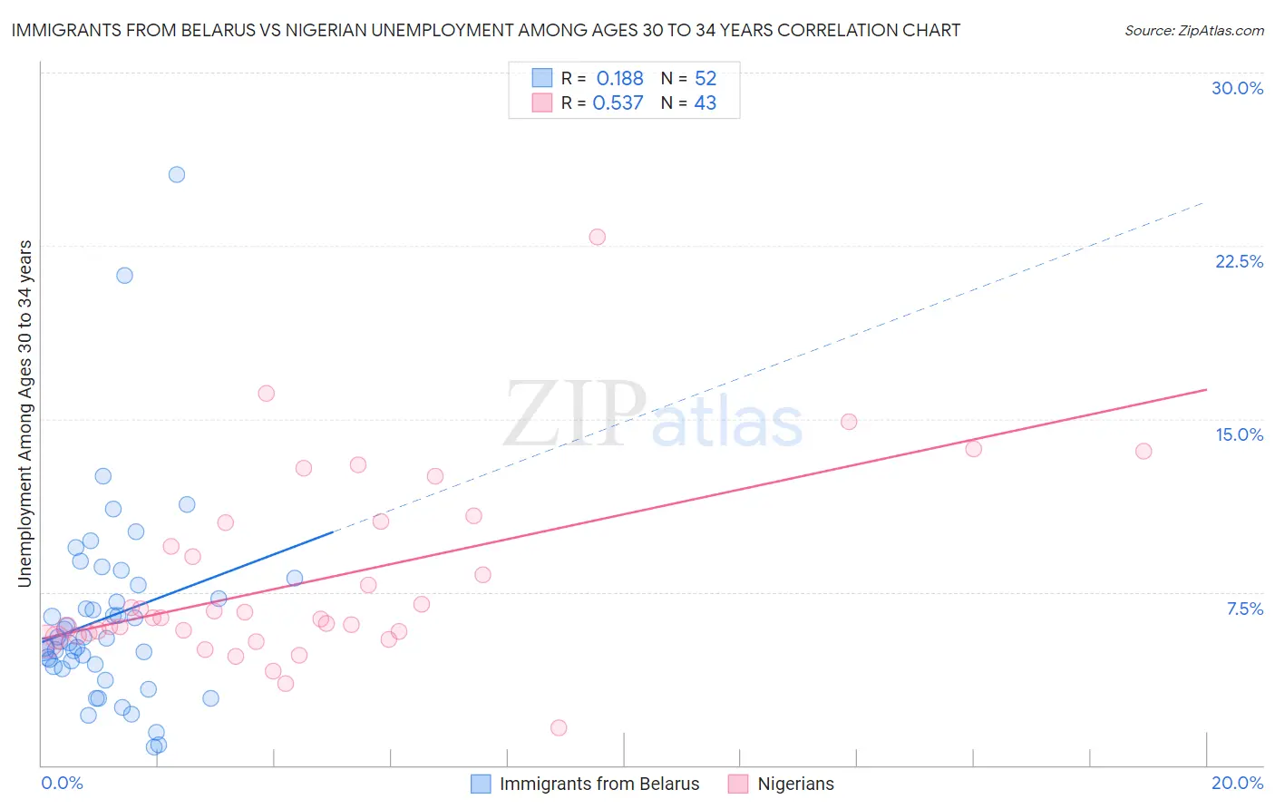 Immigrants from Belarus vs Nigerian Unemployment Among Ages 30 to 34 years
