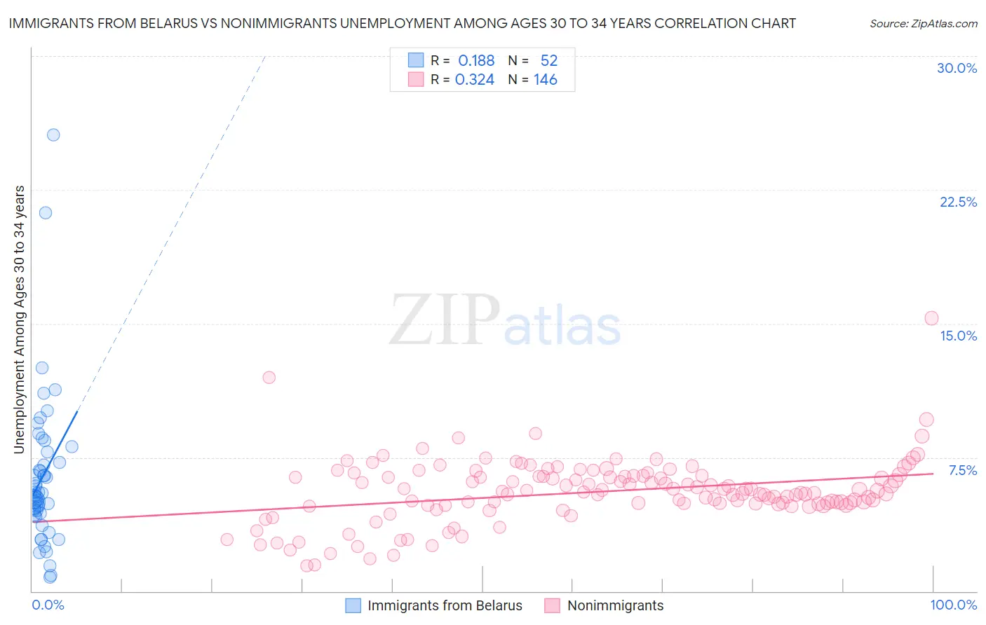 Immigrants from Belarus vs Nonimmigrants Unemployment Among Ages 30 to 34 years