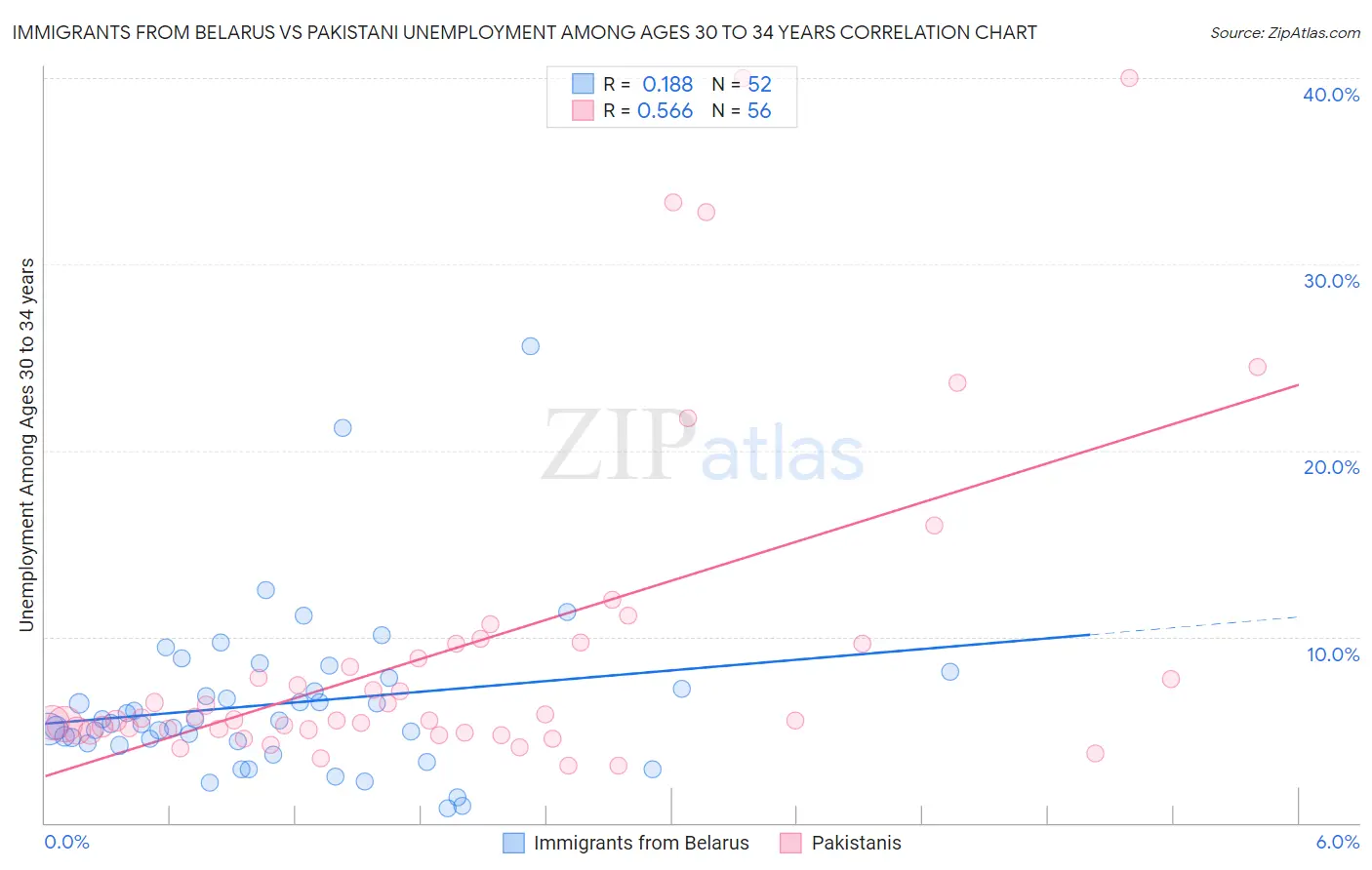 Immigrants from Belarus vs Pakistani Unemployment Among Ages 30 to 34 years